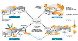 Networks